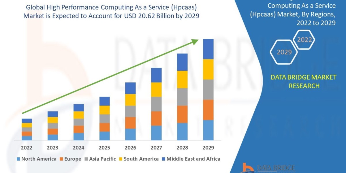 High Performance Computing As a Service (Hpcaas) Market Trends, Share, Opportunities and Forecast By 2029