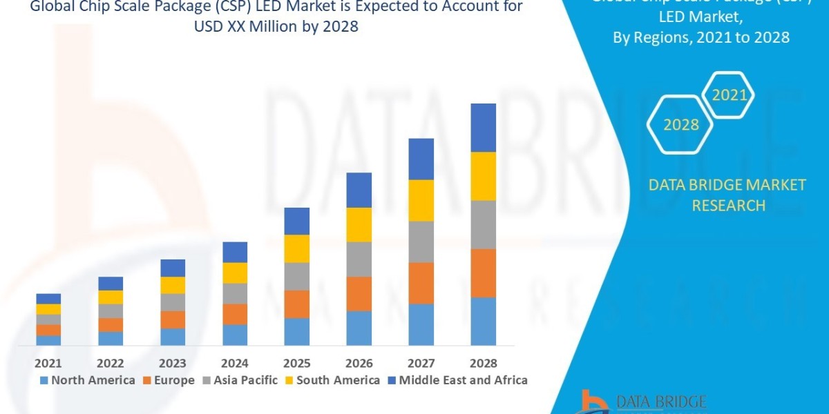 Chip Scale Package (CSP) LED Market Trends, Share, Opportunities and Forecast By 2028