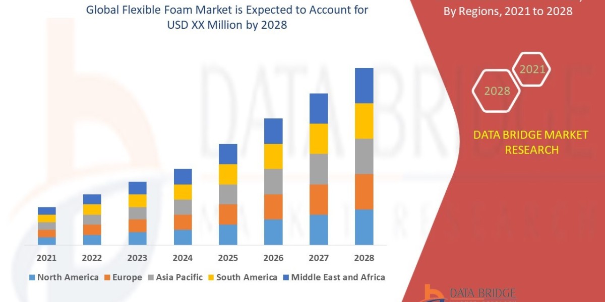 Flexible Foam Market – Industry Trends and Forecast to 2028