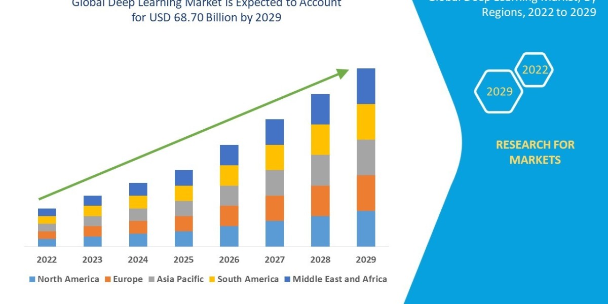 Deep Learning Market – Industry Trends and Forecast to 2029