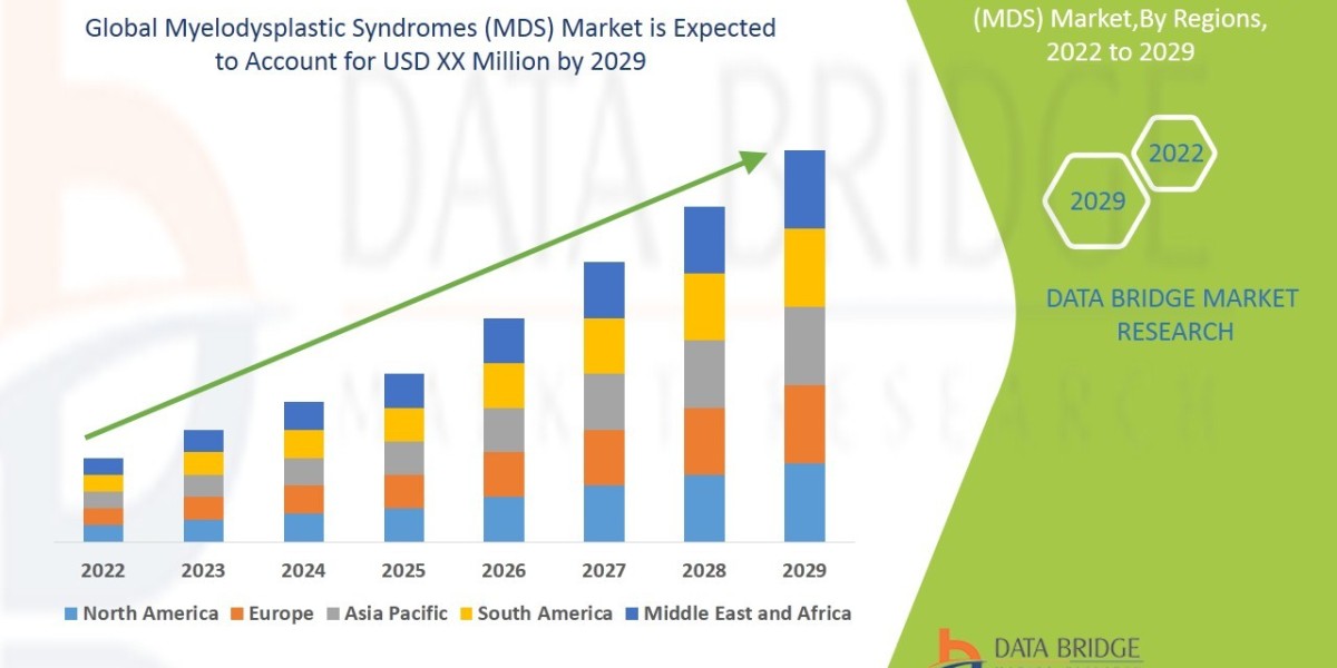 Myelodysplastic Syndromes (MDS) Market Size, Share, Trends, Growth and Competitor Analysis 2029