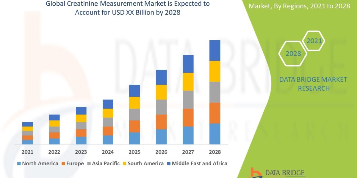 Creatinine Measurement Market Size, Share, Trends, Growth Opportunities and Competitive Outlook 2028